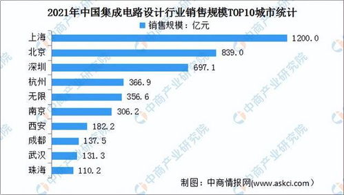 2022年中國集成電路設計行業 市場前景與投資研究預測